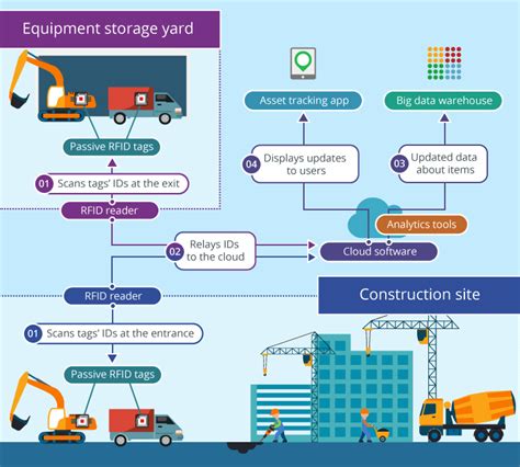 asset tracking rfid construction|rfid for location tracking.